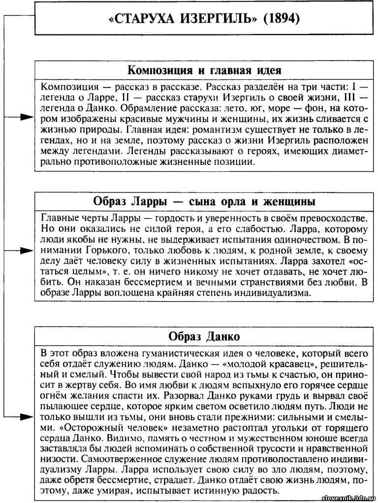 Читательский дневник: "старуха изергиль". максим горький