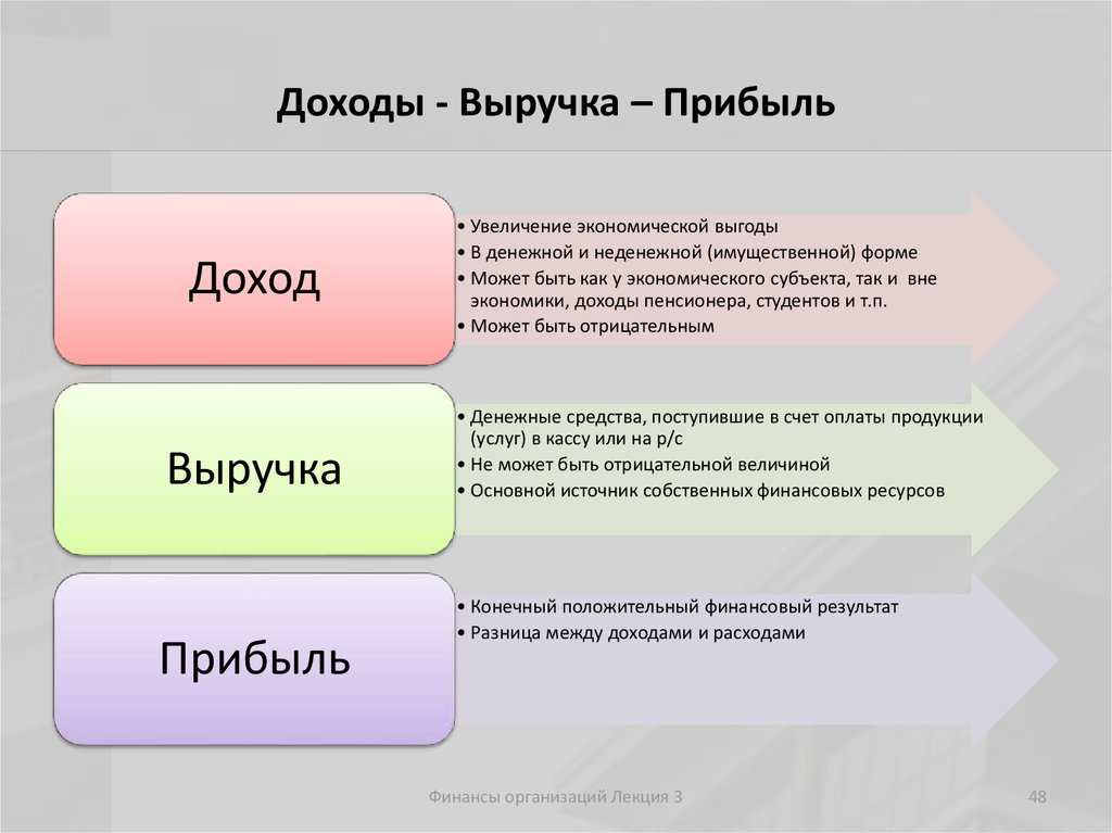 Выручка и прибыль фирмы