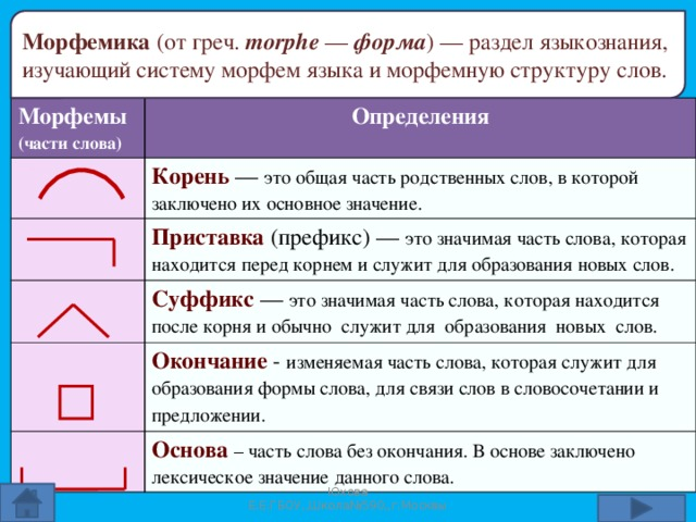 морфемы слова корень слова и однокоренные слова основа неизменяемая часть слова значимые морфемы словообразование