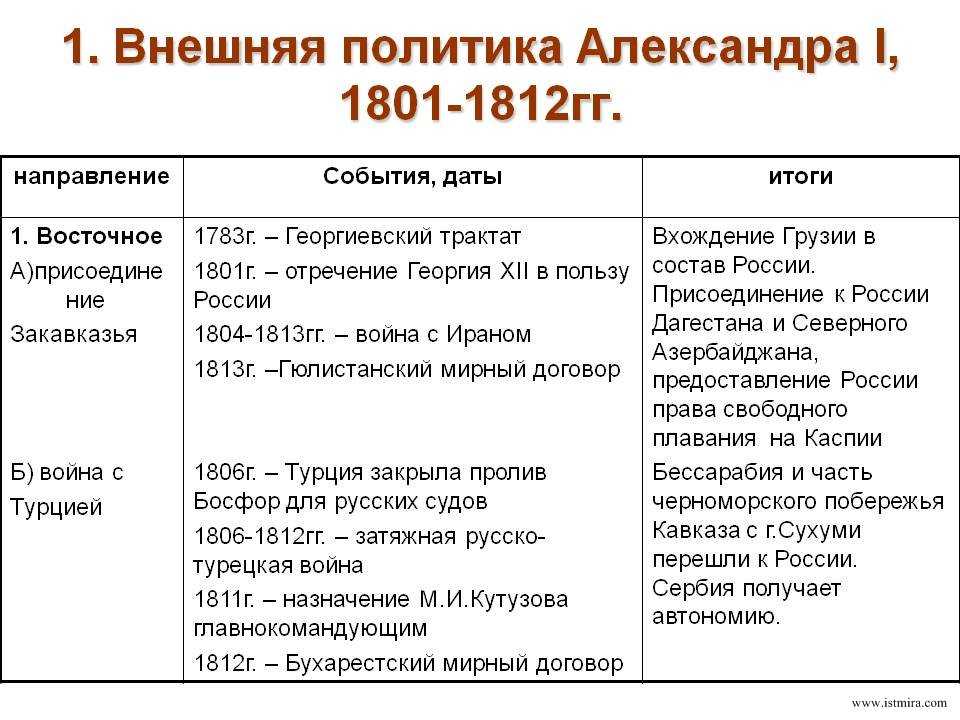 Александр 1: правление императора 1801-1825