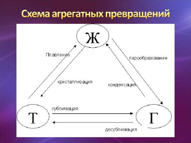 Агрегатное состояние вещества