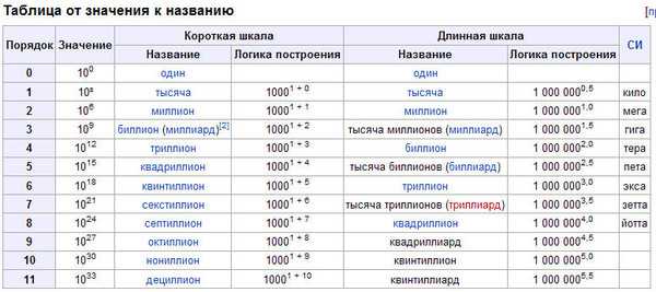 Миллиона к миллиард  миллиона с к миллиард s преобразование