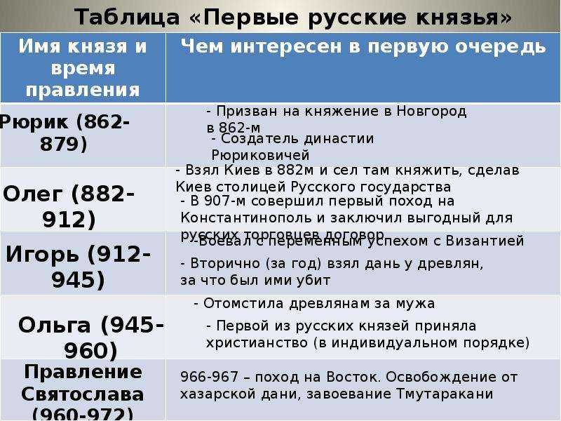 Возникновение государственности у восточных славян