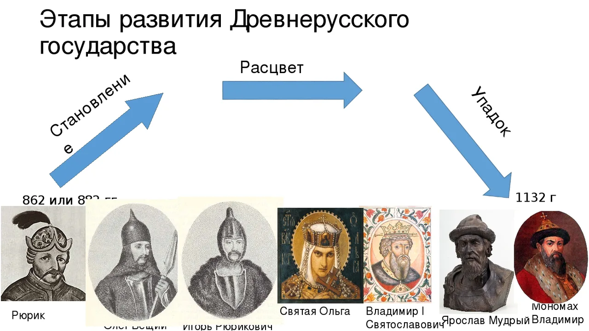 Зарождение государственности у славян. деятельность первых киевских князей в ix - первой половине x века | егэ по истории, подготовка от экзамера
