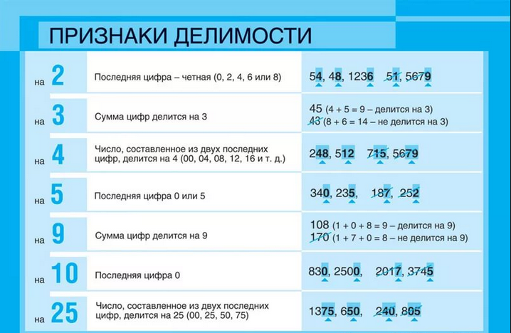 Признаки делимости чисел