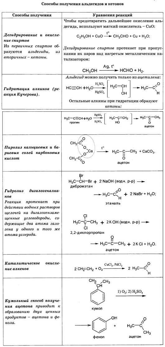 Альдегиды и кетоны