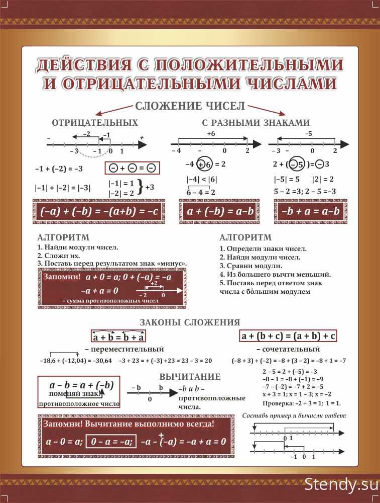 Отрицательные числа