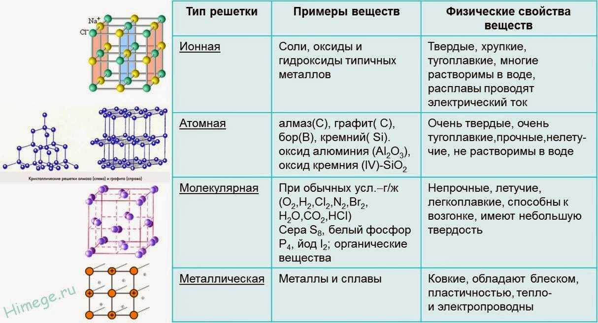 Химические вещества