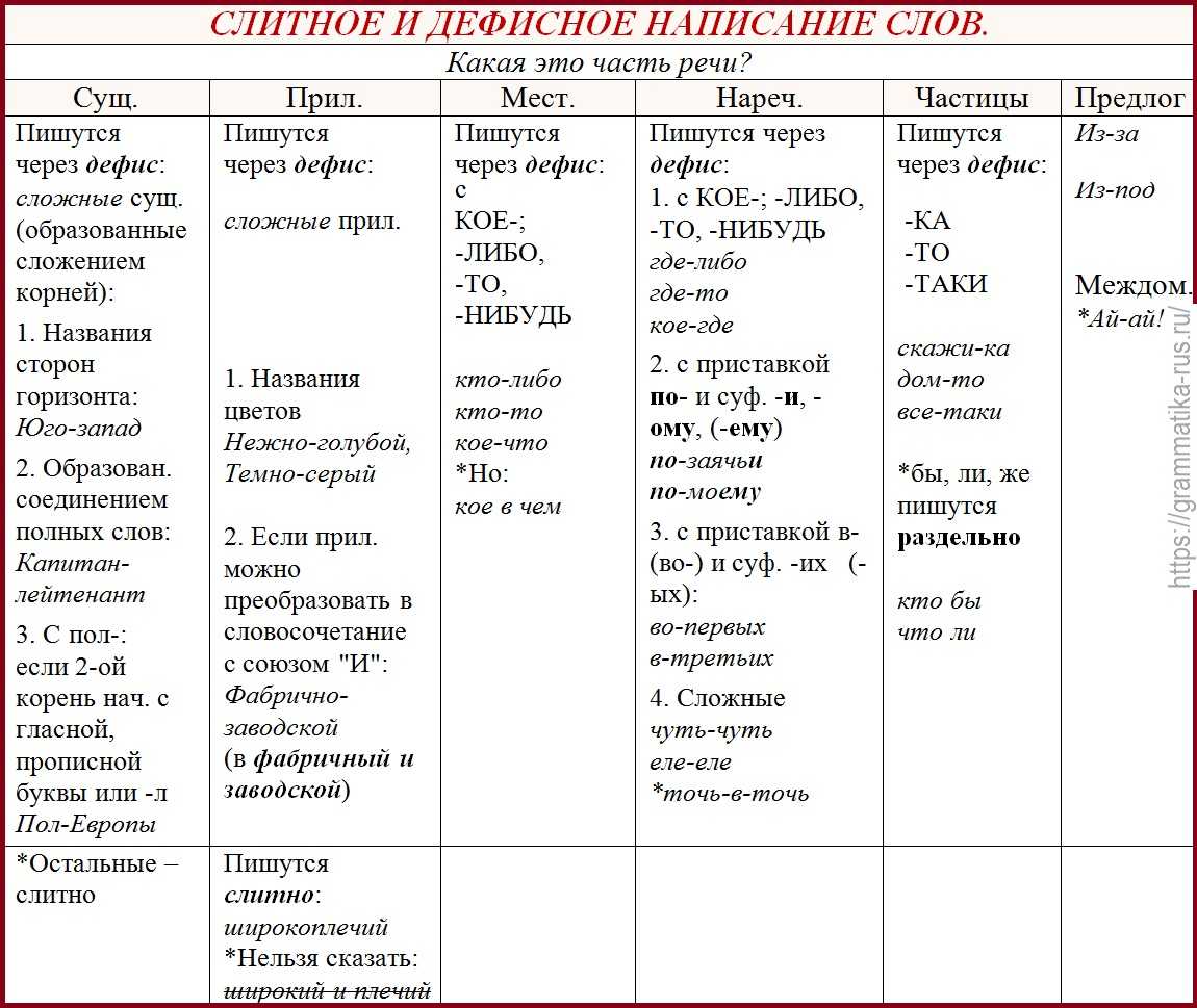 Написание производных предлогов Правописание наречий Правописание частиц и дефисное написание других категорий слов