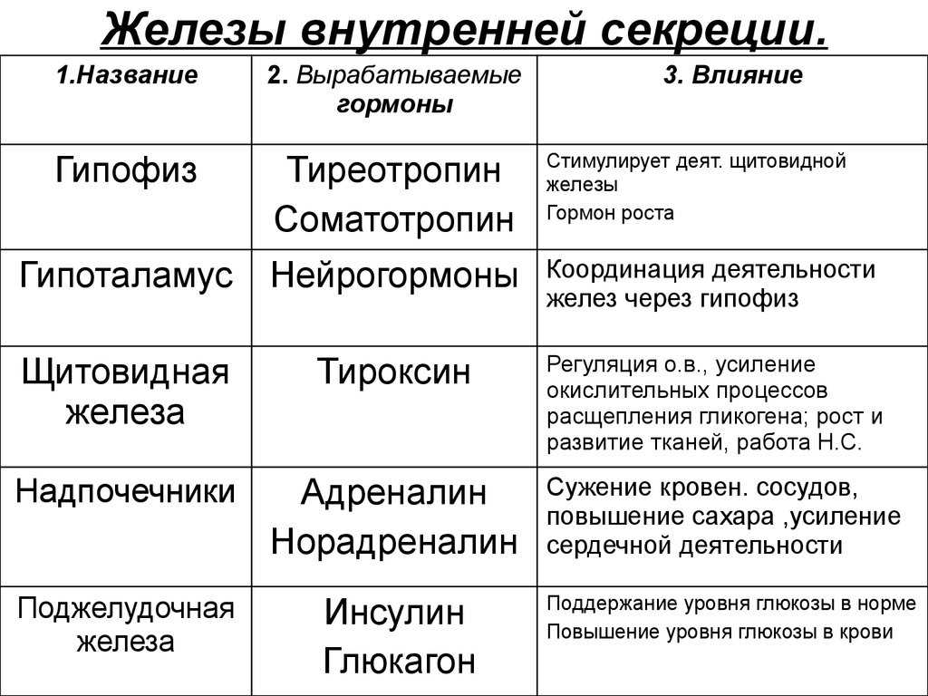 ГДЗ Биология 8 класс рабочая тетрадь Линия Жизни В В Пасечник Параграф 38 Железы внутренней секреции Каковы основные свойства признаки гормонов