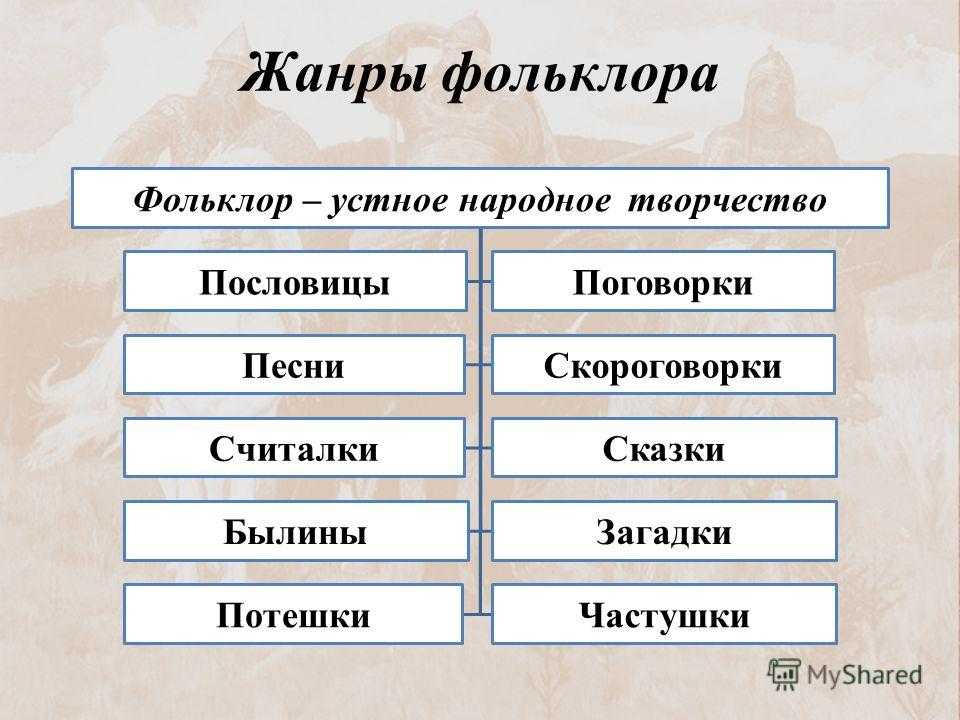 Русское устное народное творчество