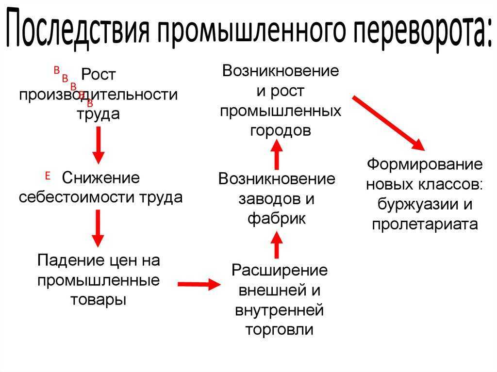 Почему промышленная революция началась именно с англии | рбк тренды