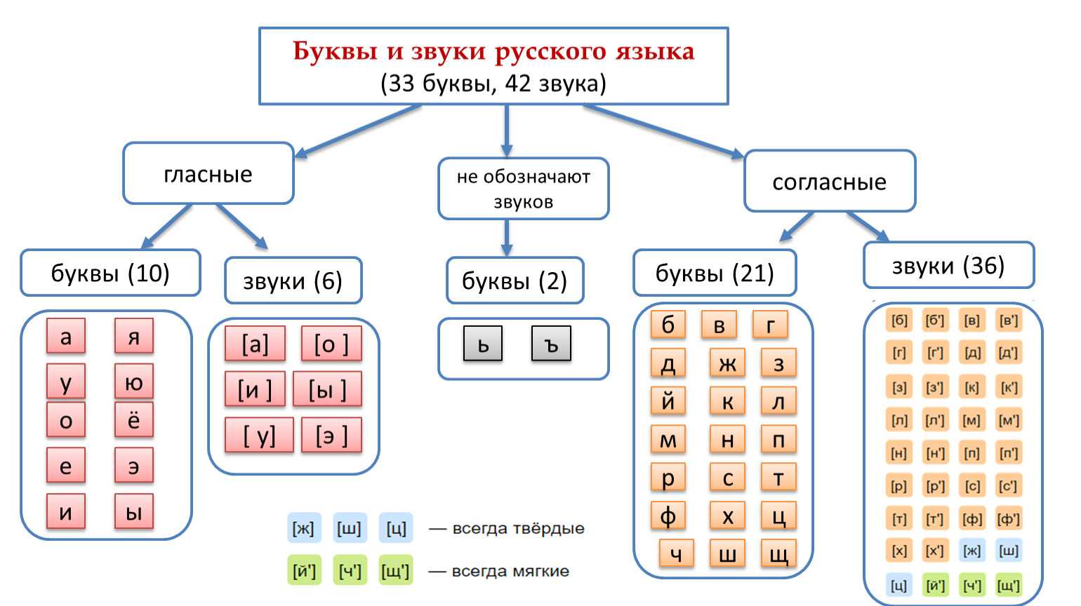 Звуки и буквы – таблица произношения и правописания (2 класс, русский язык)