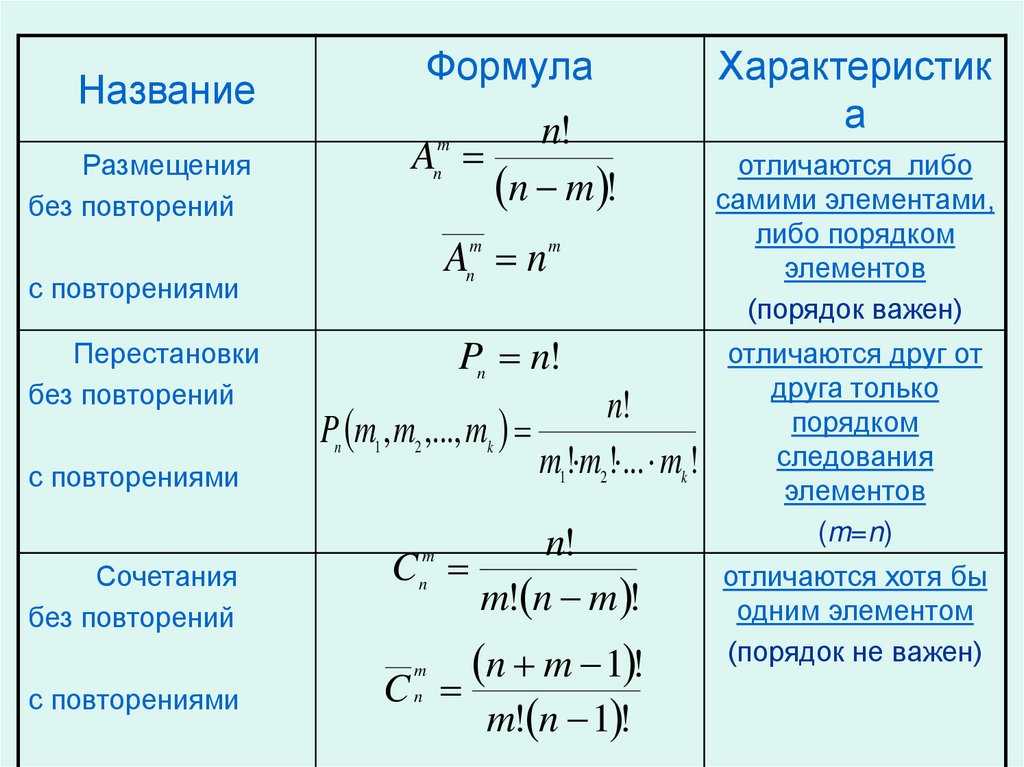 Формулы комбинаторики