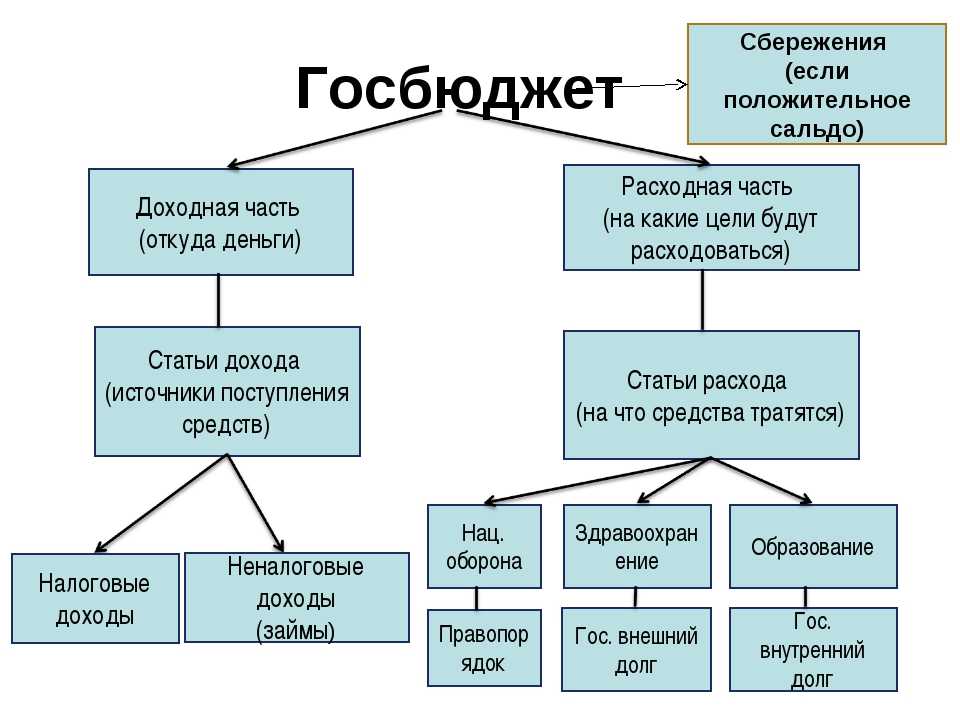 Государственный бюджет