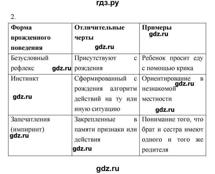 Гдз по биологии 8 класс учебник пасечник, суматохин, гапонюк