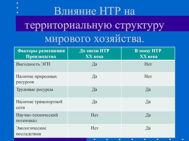 Отраслевая и территориальная структура мирового хозяйства - интернет энциклопедия для студентов