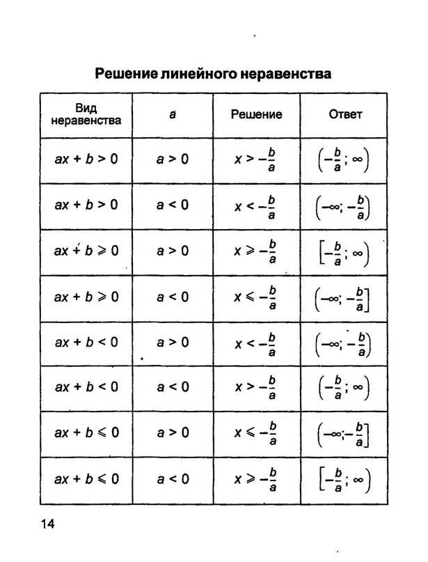 Решение линейных неравенств