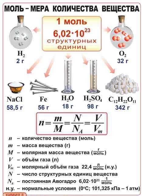 Молярный объем газа – таблица и формула (химия, 8 класс)