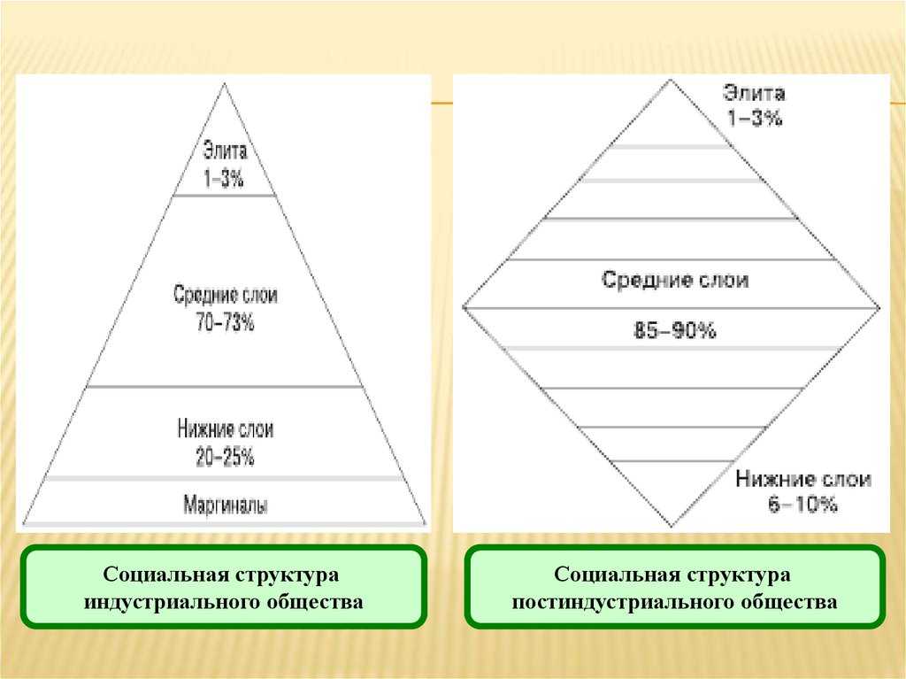 Социальное неравенство - понятие, виды и причины расслоения общества