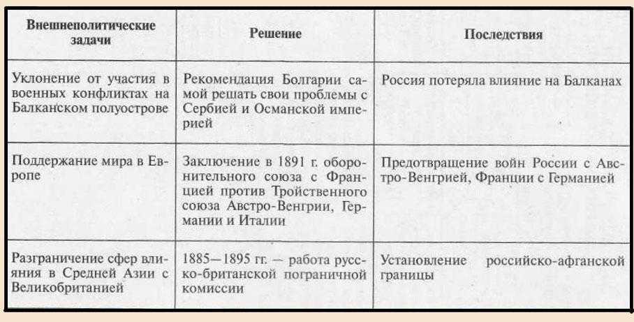 Внутренняя и внешняя политика александра 3