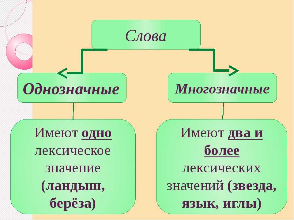 Многозначные слова