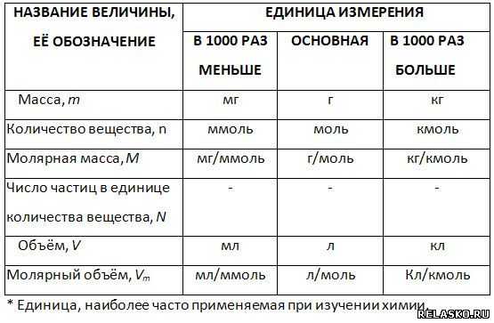 ГДЗ рабочая тетрадь по химии 8 класс Габриелян Основные и производные единицы измерения количест Рассчитайте число молекул в 147 мг серной кислоты