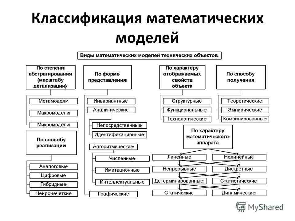Теория моделирования. система и элементы системы. понятие модели. цели моделирования