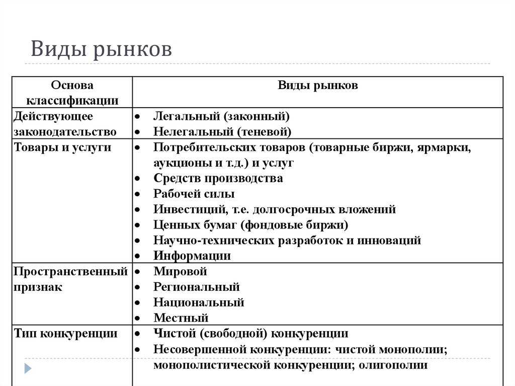 Типы рынков и экономические особенности функционирования :: businessman.ru
