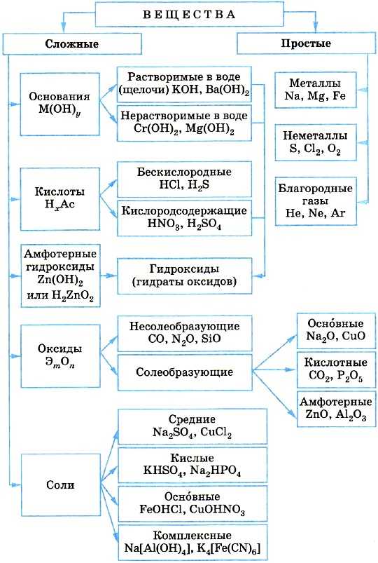 § 3. основные классы неорганических соединений: *основные классы неорганических соединений