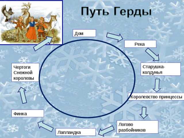 План схема волшебной сказки снежная королева