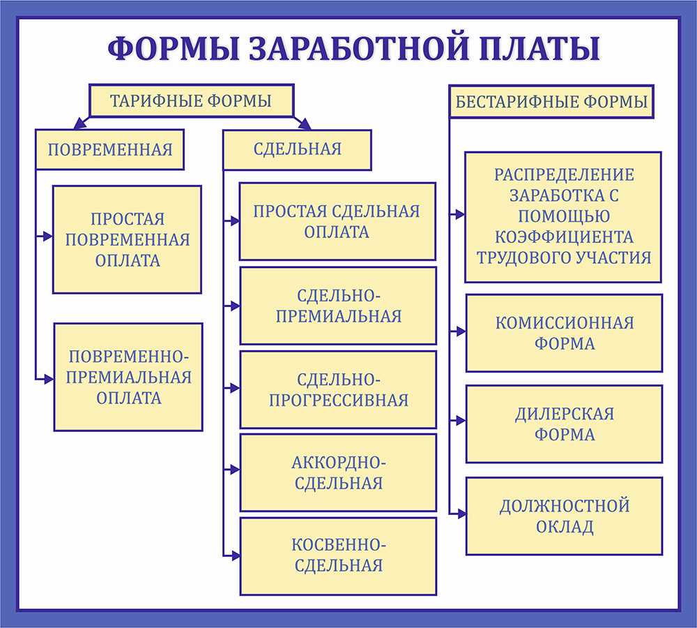 Виды начисления заработной платы