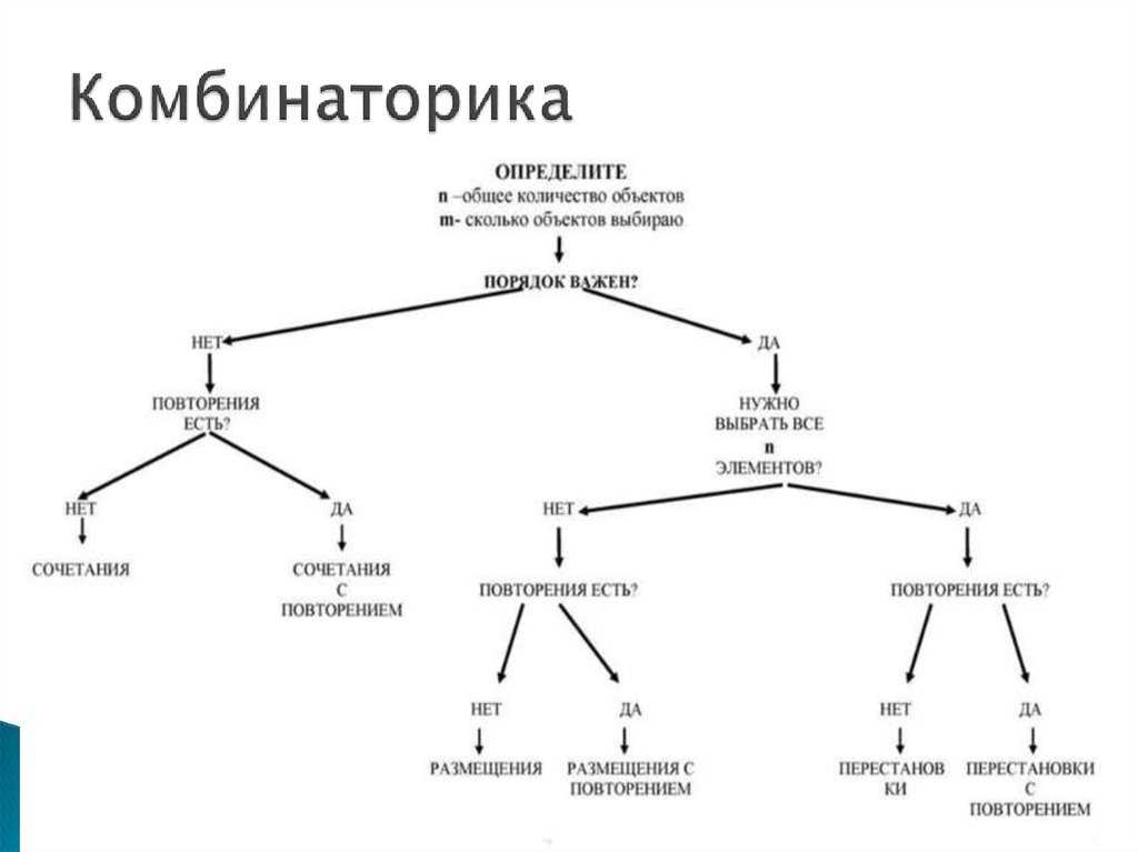 Комбинаторика