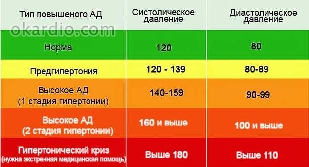 Высокое нижнее давление: что это значит, причины, как понизить