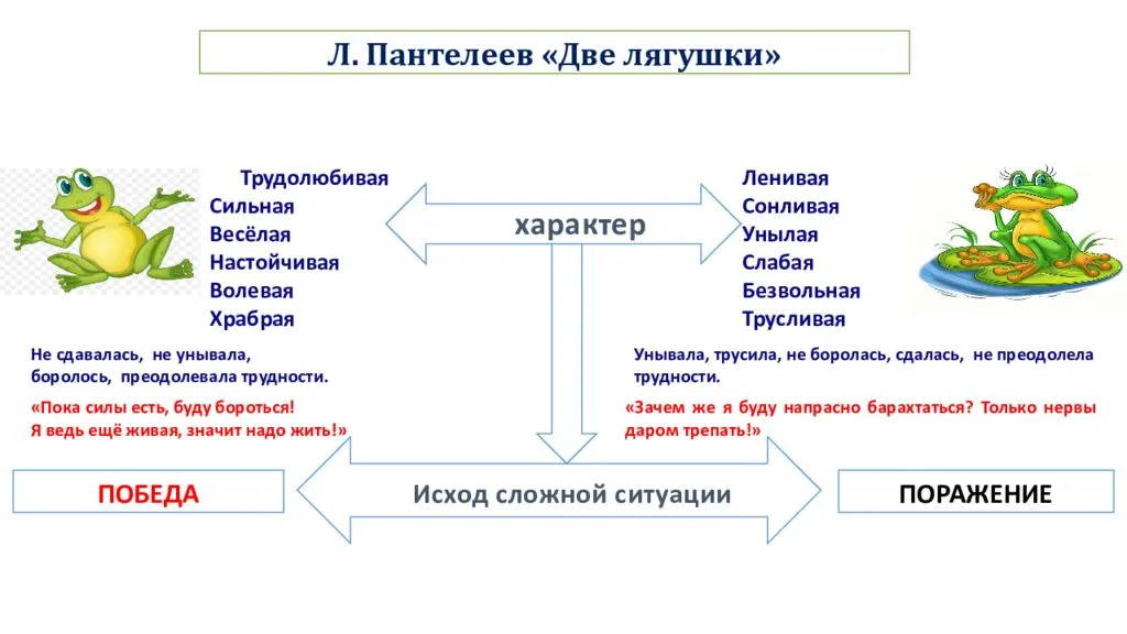 Урок литературного чтения. л. пантелеев «две лягушки»