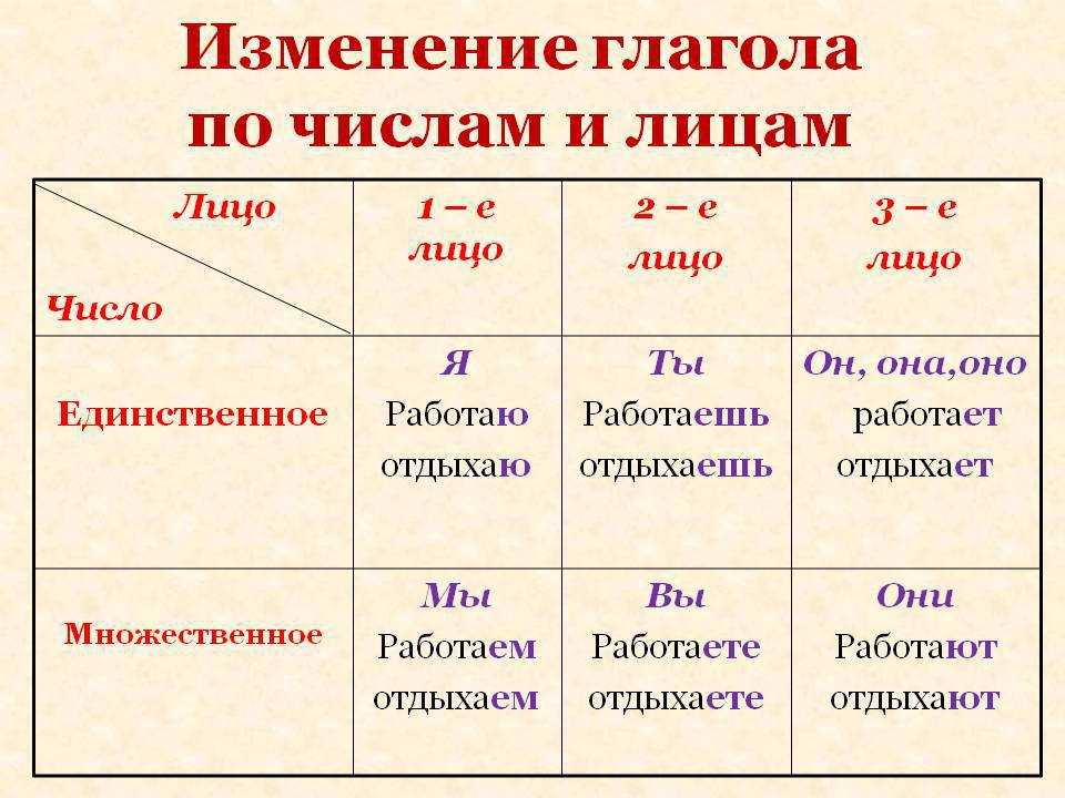 Глагол: определение, признаки, таблицы, правила