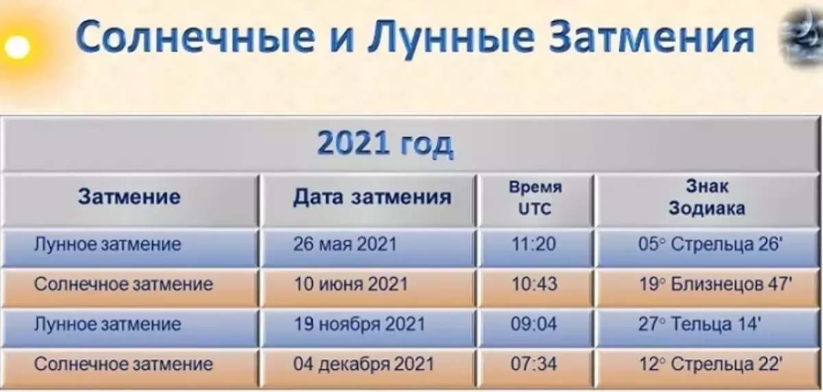 Смена лунных фаз Солнечное затмение Лунное затмение Что такое сарос время и календарь