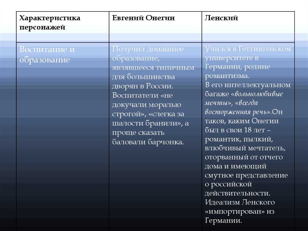 Краткое содержание по главам романа «евгений онегин» пушкина