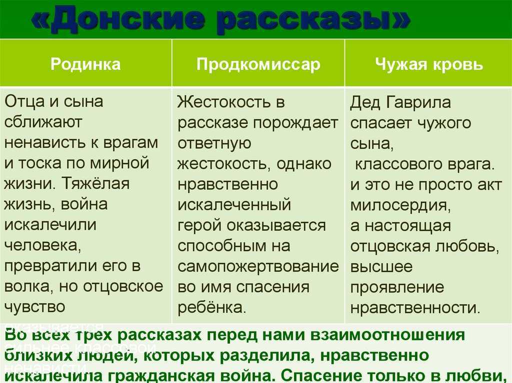 Михаил александрович шолохов: донские рассказы