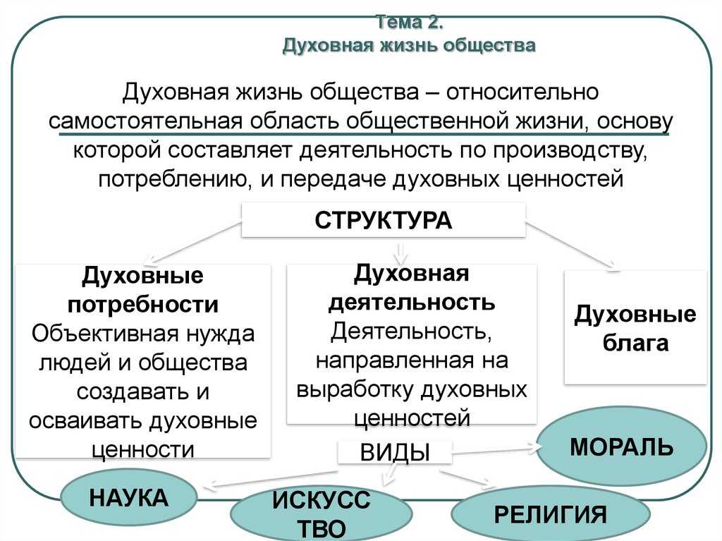 Духовная ⭐ жизнь общества: понятие, формы духовной жизни и их развитие