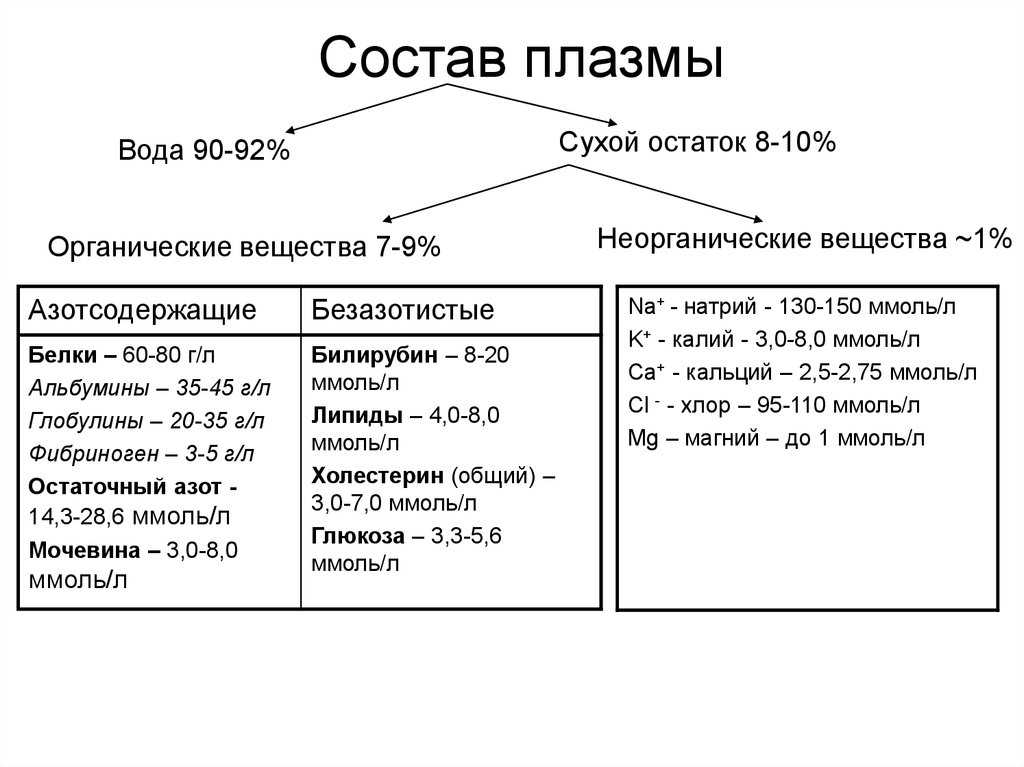 § 14. состав крови. постоянство внутренней среды - илюшар - база знаний