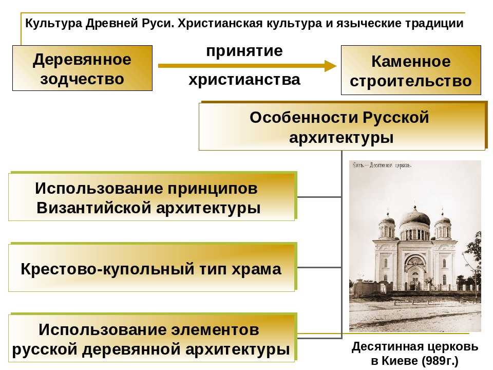 Древнерусская культура: условия развития