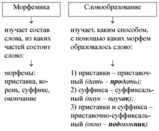 Что такое морфема в русском языке. что значит морфема слова