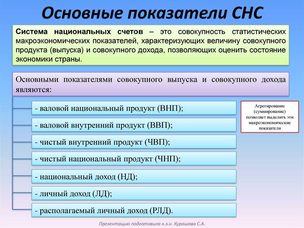 Показатели макроэкономики