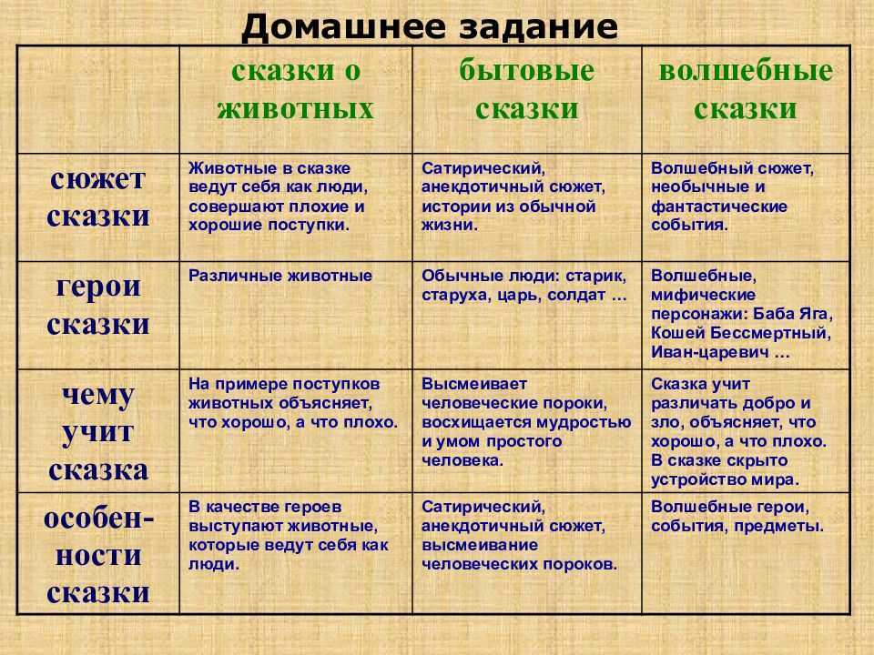 Признаки волшебной сказки Гуси лебеди