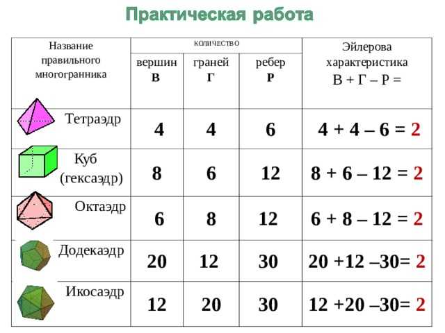 Правильные многогранники | электронный педагогический журнал магариф.рф