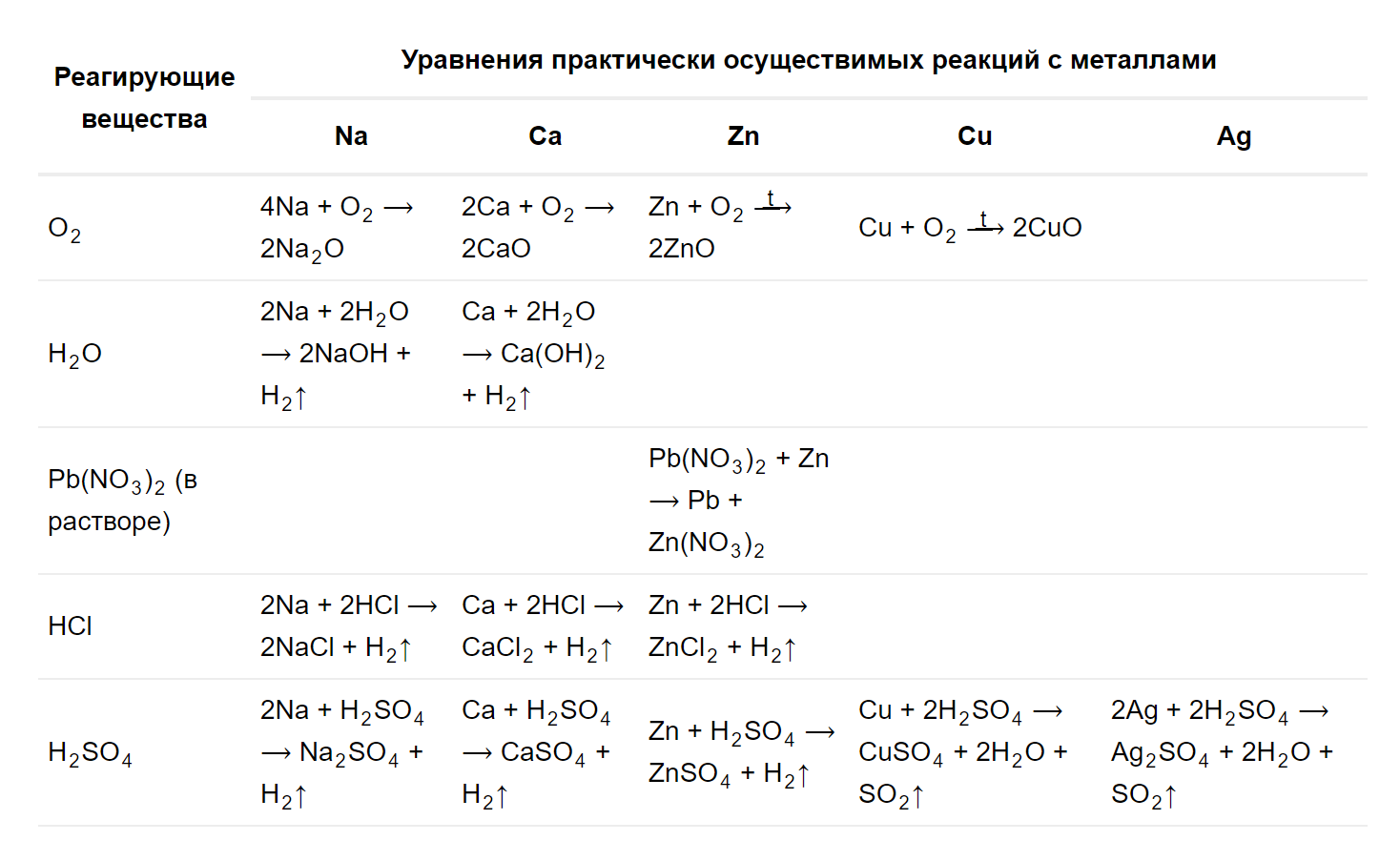 Химия 8 класс 20 параграф химические уравнения — решение уравнений