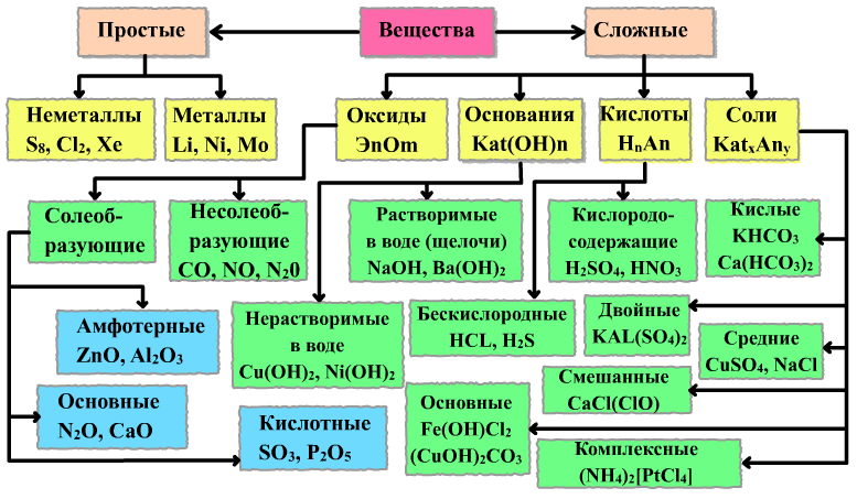 Урок 1. основные понятия и законы предмета «химия»