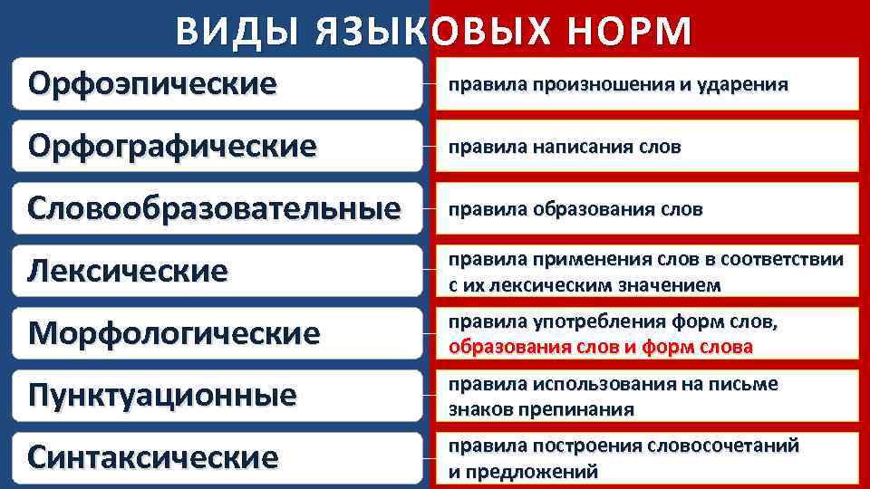 Лексические нормы и ошибки (нарушения)