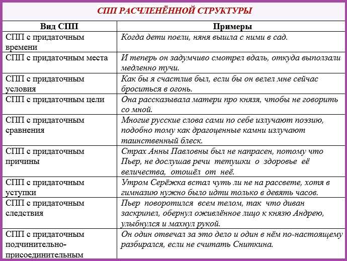  виды придаточных в сложноподчинённом предложении